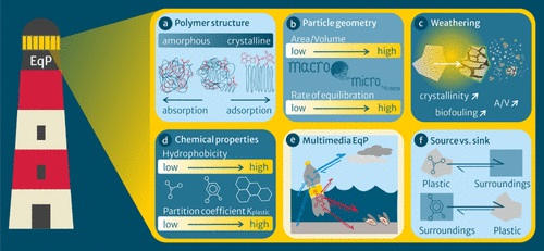Plastic-Associated Chemicals: Late Lessons from Early Equilibrium Partitioning Science